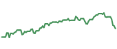 EXE 90-day performance