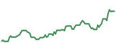 EXPE 90-day performance