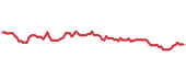 EXPO 90-day price performance