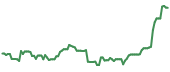 EYE 90-day performance