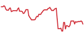 FANG 90-day performance