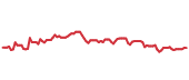 90-day performance FCNCA 90-day performance