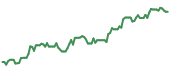 FDIG 90-day performance