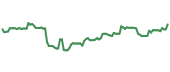 FFIN 90-day performance