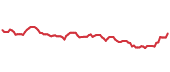 90-day performance FIBK 90-day performance