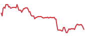 FINW 90-day performance