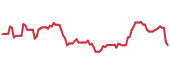FISV 90-day performance
