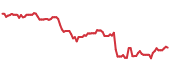 FITB 90-day performance