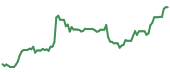 FLYW 90-day performance