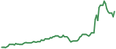 FORD 90-day performance
