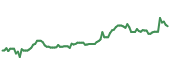 FOXA 90-day performance