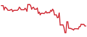 FOXF 90-day performance