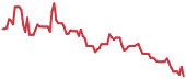 FRMI 90-day performance