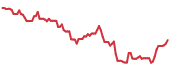 FRSH 90-day performance