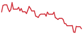FRVO 90-day performance