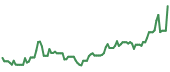 FSLY 90-day performance
