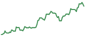 FUTU 90-day price performance