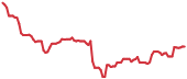 FWRD 90-day performance
