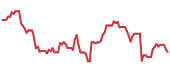 FWRG 90-day performance
