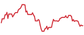 GBUG 90-day performance