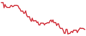 GCT 90-day performance