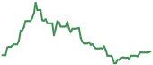 GDS 90-day performance