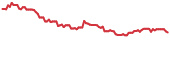 GEVO 90-day performance