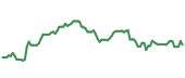 GILD 90-day price performance