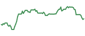 GLNG 90-day performance
