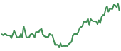 GLXY 90-day performance