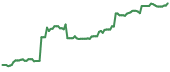 GOGO 90-day performance