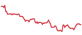 GOOG 90-day performance