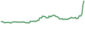GPRO 90-day performance