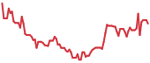 GRAL 90-day performance
