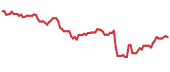 HBAN 90-day performance
