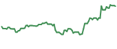 HDSN 90-day performance