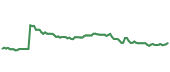 HEES 90-day performance