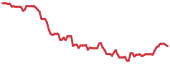 HIVE 90-day performance