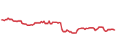 HON 90-day performance