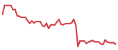 90-day performance HONA 90-day performance