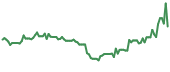 HOVR 90-day performance