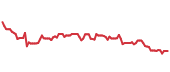 HSIC 90-day price performance