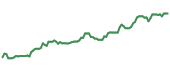 90-day performance HST 90-day performance