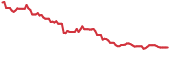 HTCR 90-day performance