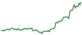 HYDR 90-day performance