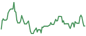HYMC 90-day performance