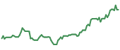 ILIT 90-day performance