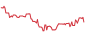 ILMN 90-day performance