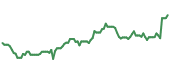90-day performance INBK 90-day performance