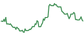 90-day performance INBX 90-day performance